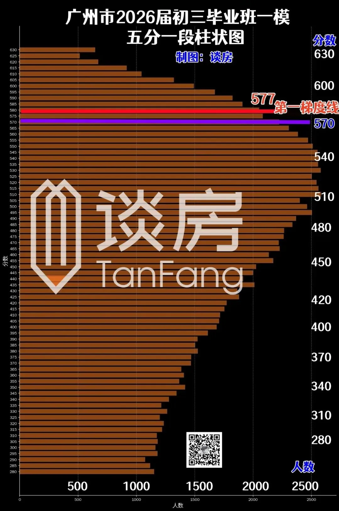 近年首次!广州中考一模出分,平均431分,577分上一梯度! 第3张