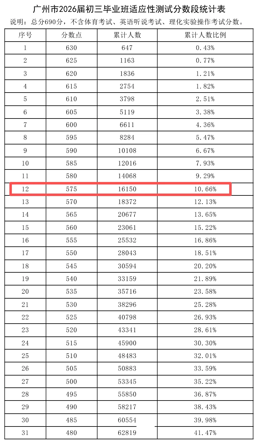 近年首次!广州中考一模出分,平均431分,577分上一梯度! 第4张