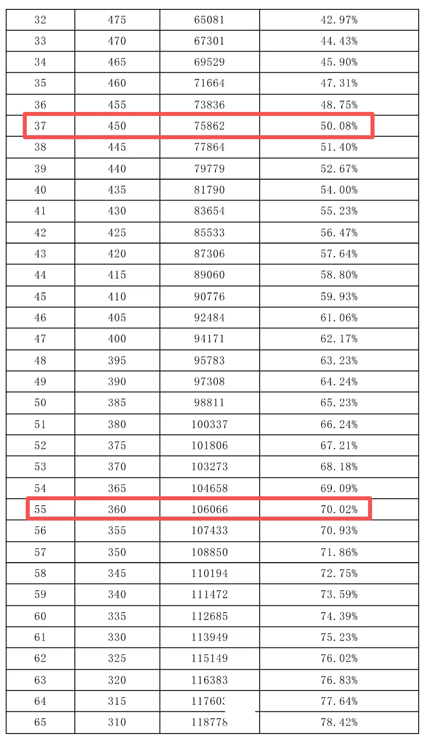 近年首次!广州中考一模出分,平均431分,577分上一梯度! 第5张