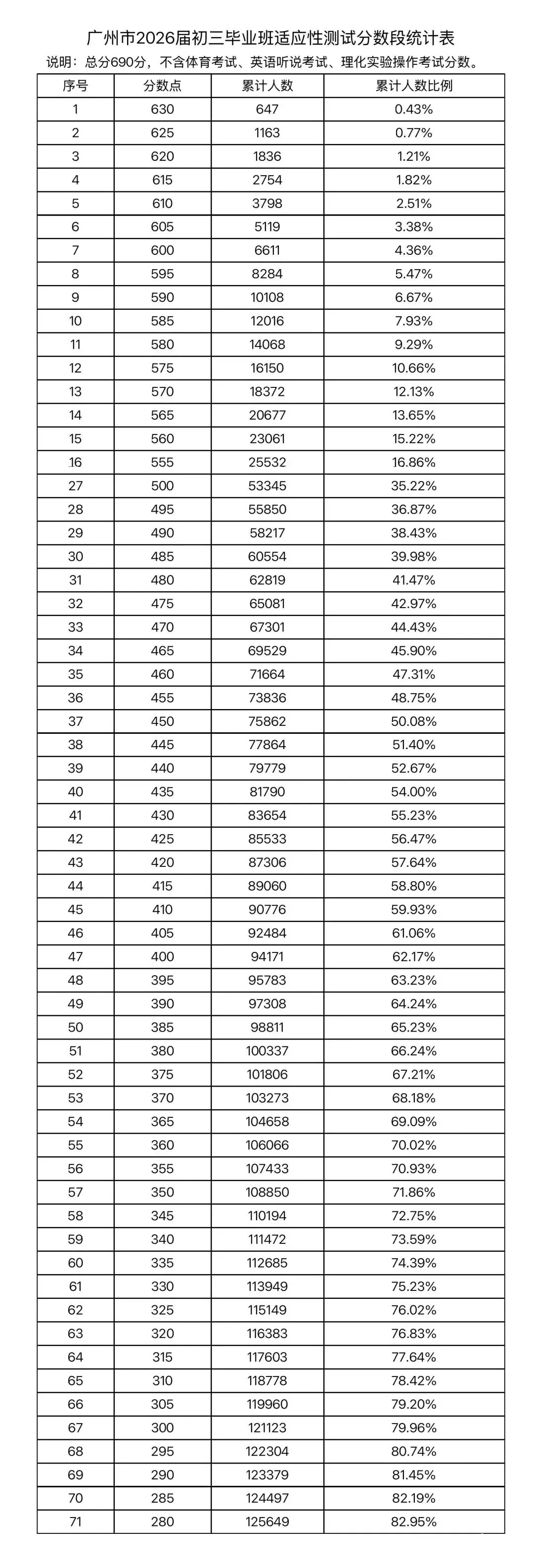 广州中考一模577分相当于第一梯度线 对比往年实际等于多少分? 第2张