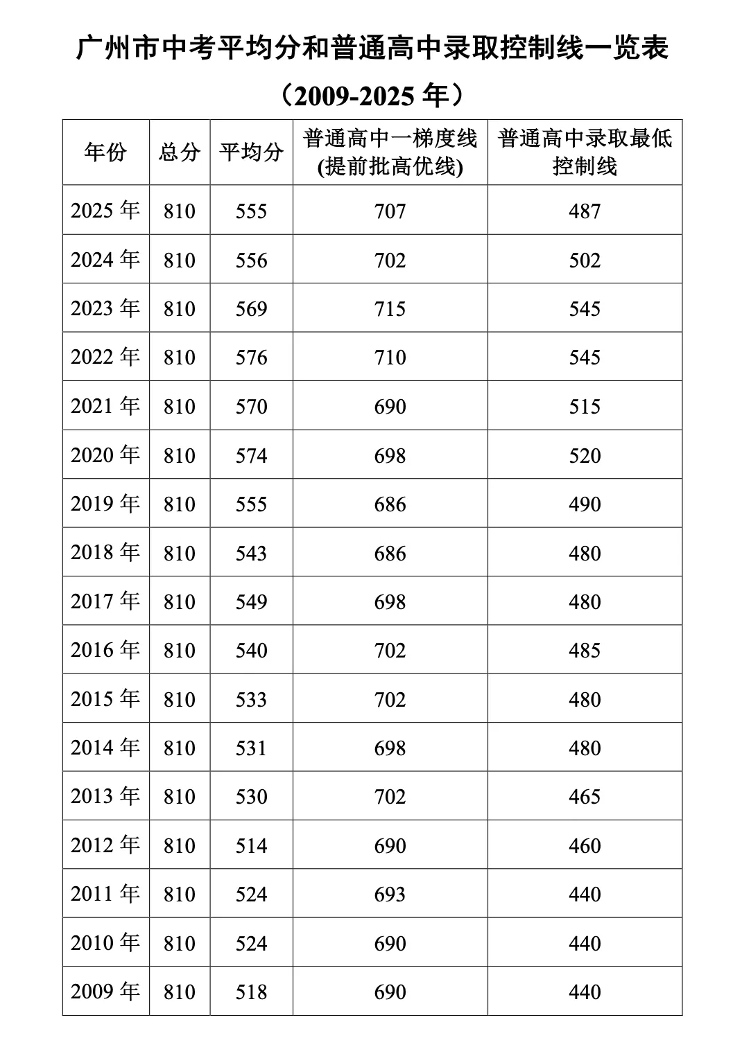 广州中考一模577分相当于第一梯度线 对比往年实际等于多少分? 第3张