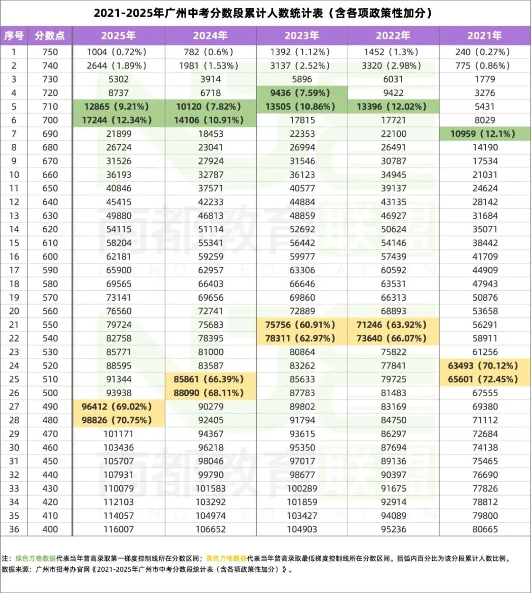 广州中考一模577分相当于第一梯度线 对比往年实际等于多少分? 第4张