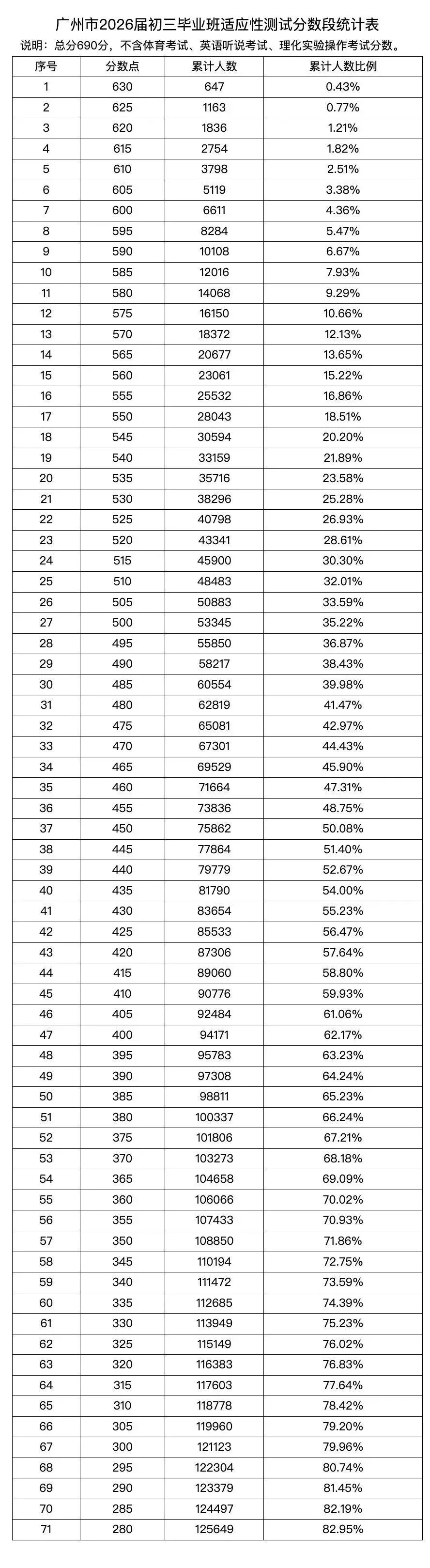 广州中考一模成绩五分一段表已出,你家孩子拍第几位 第2张