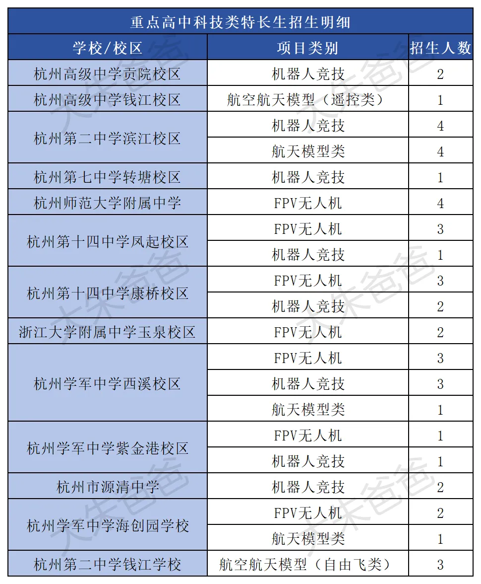 2026杭州中考科技特长生全名单! 第3张