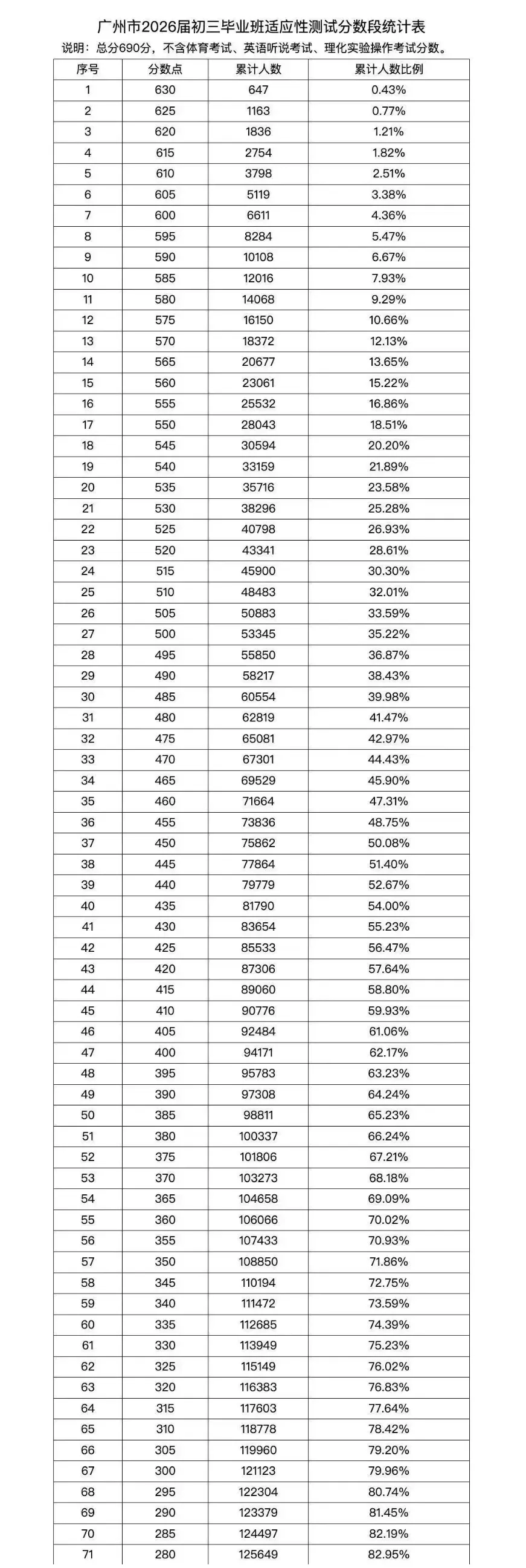 广州中考一模成绩公布!最新梯度划分!5分1段表已出!一模630分对应去年750分!2026年广州市普通高中自主招生计划和招生简章汇总表! 第1张