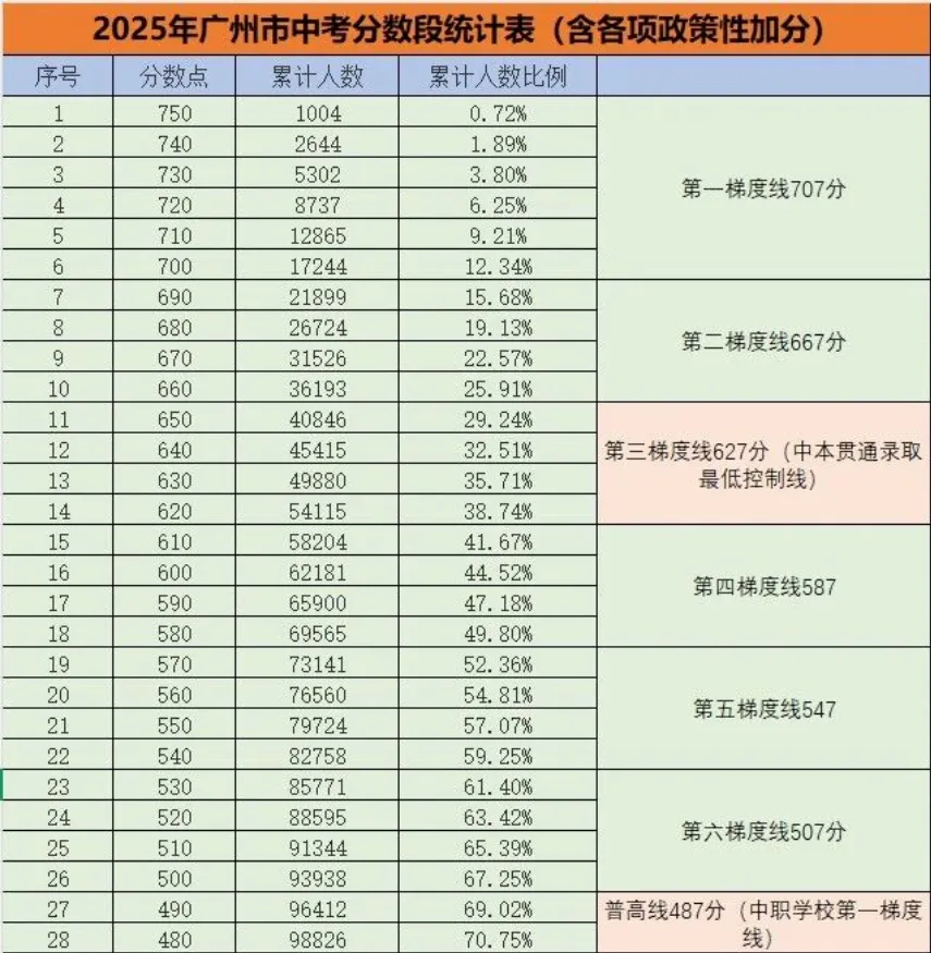 广州中考一模成绩公布!最新梯度划分!5分1段表已出!一模630分对应去年750分!2026年广州市普通高中自主招生计划和招生简章汇总表! 第2张
