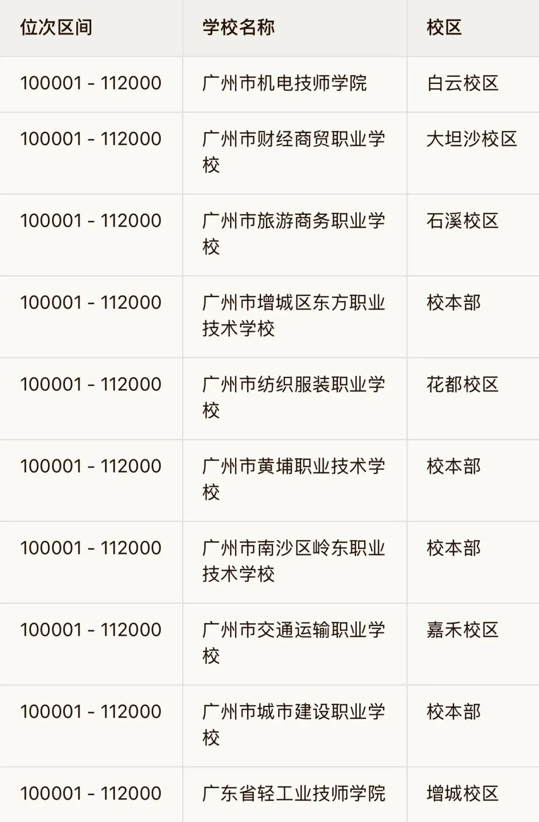 广州中考一模第一梯度线,全市平均分曝光!(志愿如何填报看这里) 第14张