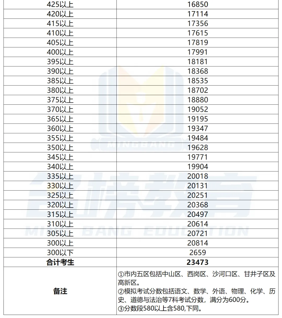 2026大连中考模拟考试分数段及中考志愿填报最新政策 第2张
