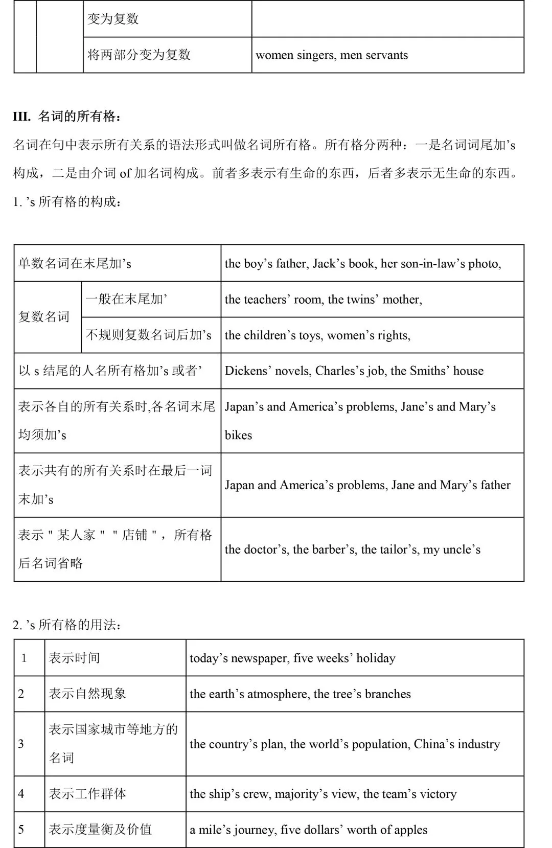 【中考英语】初中英语语法知识整理 第3张