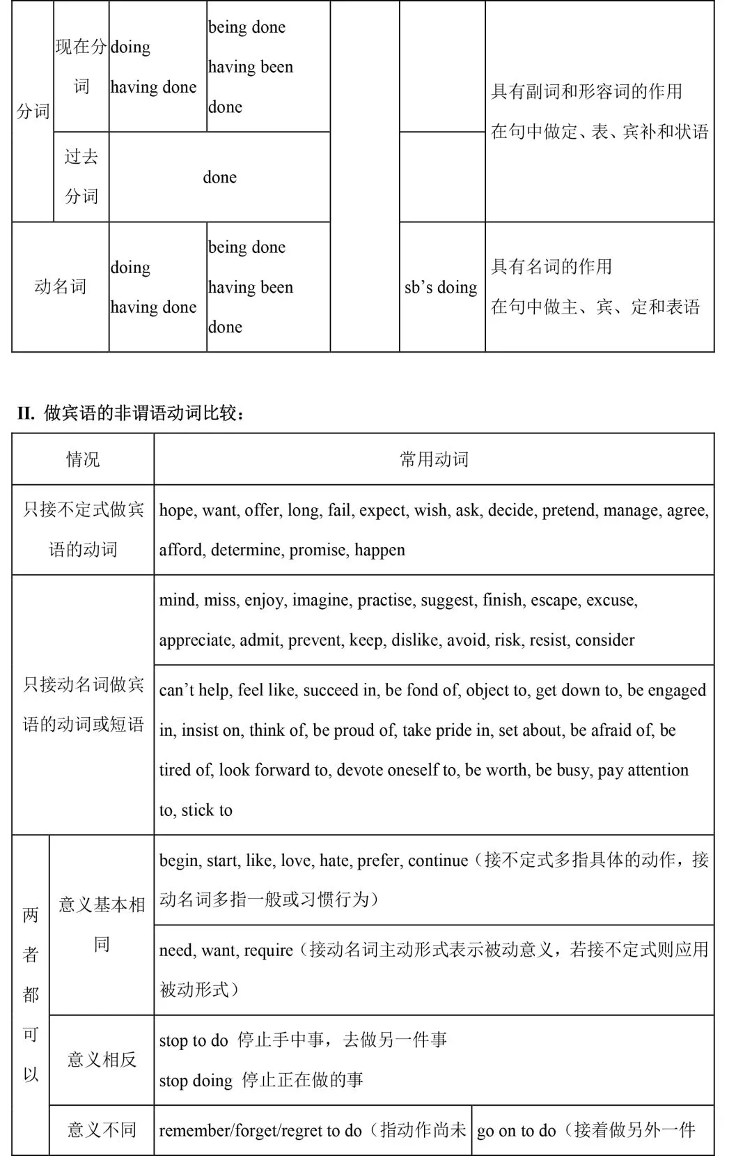 【中考英语】初中英语语法知识整理 第18张