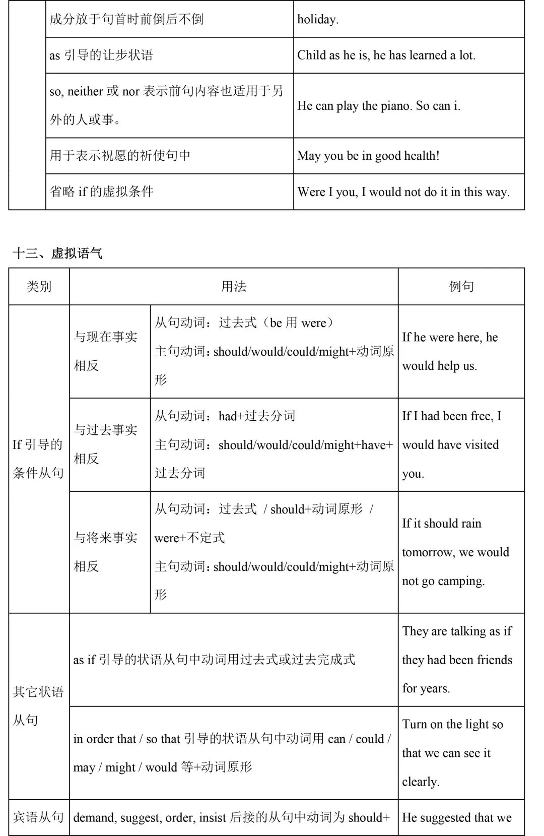 【中考英语】初中英语语法知识整理 第26张