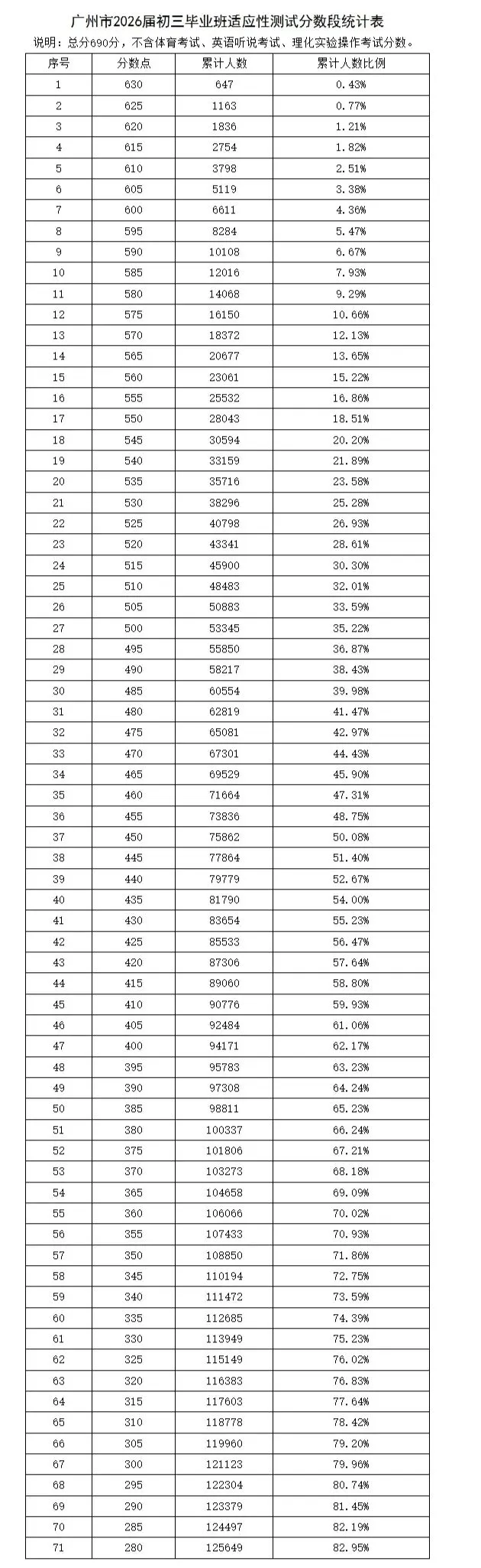 广州中考一模出分!第一梯度线577分、普高线约370分 第1张