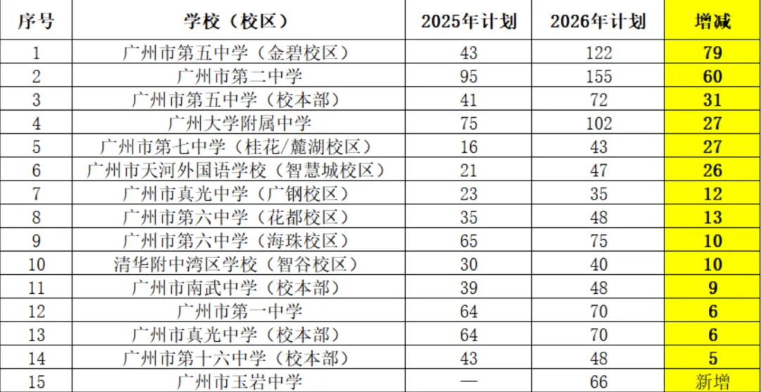 【洛溪中考】26年广州中考自主招生计划及简章出炉!扩招518人!广外、铁一、华侨、真光汾水等校降低科目等级门槛 第7张