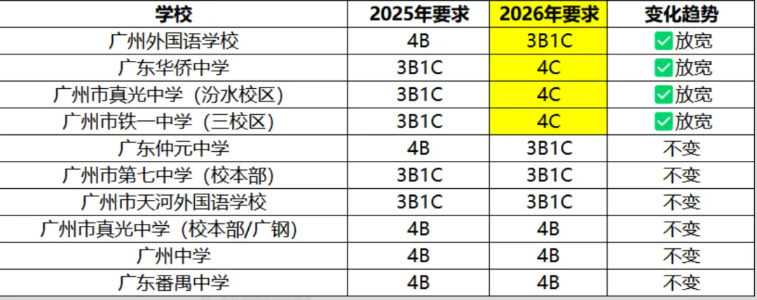 【洛溪中考】26年广州中考自主招生计划及简章出炉!扩招518人!广外、铁一、华侨、真光汾水等校降低科目等级门槛 第8张