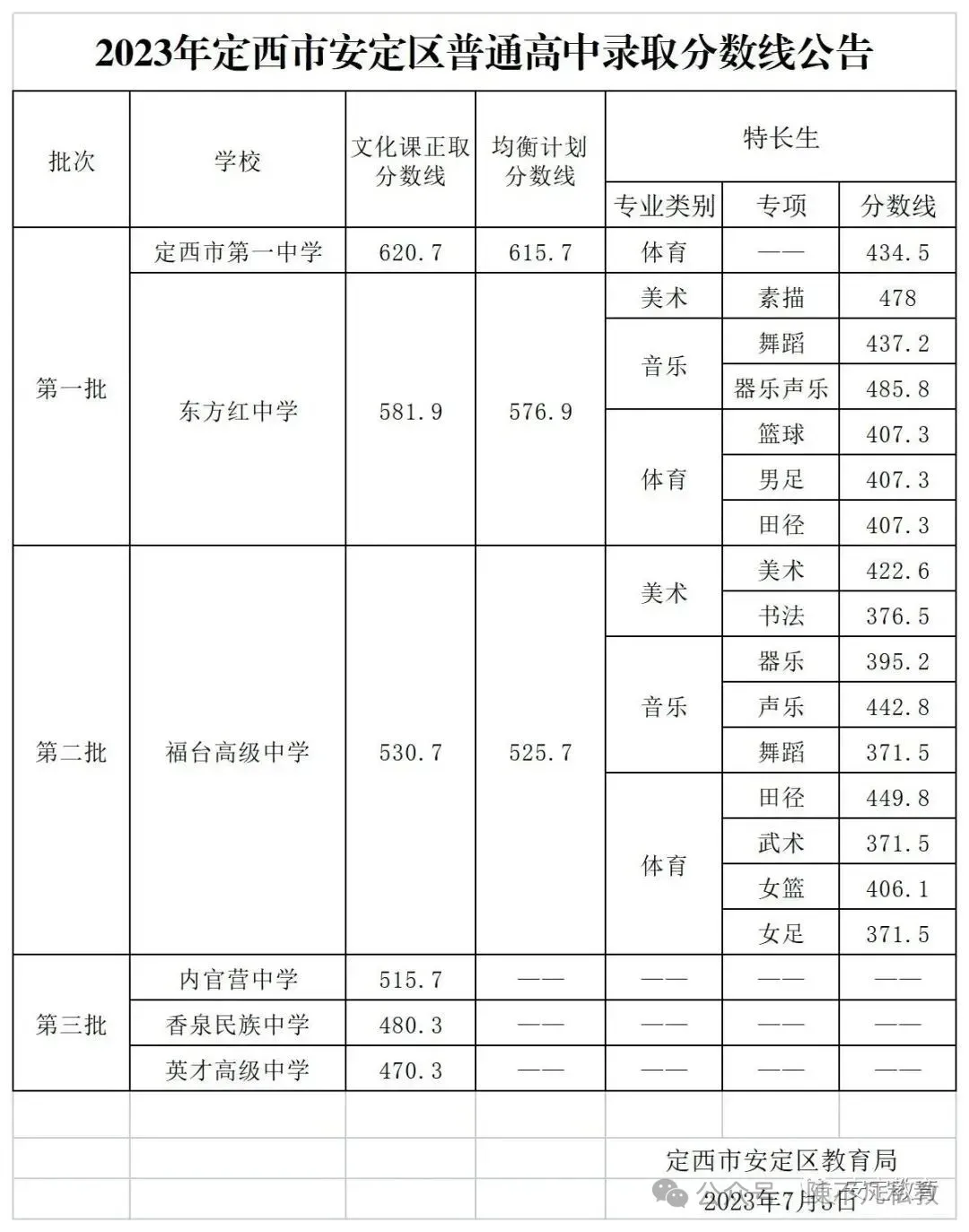 定西市安定区历年中考录取分数线分享 第1张