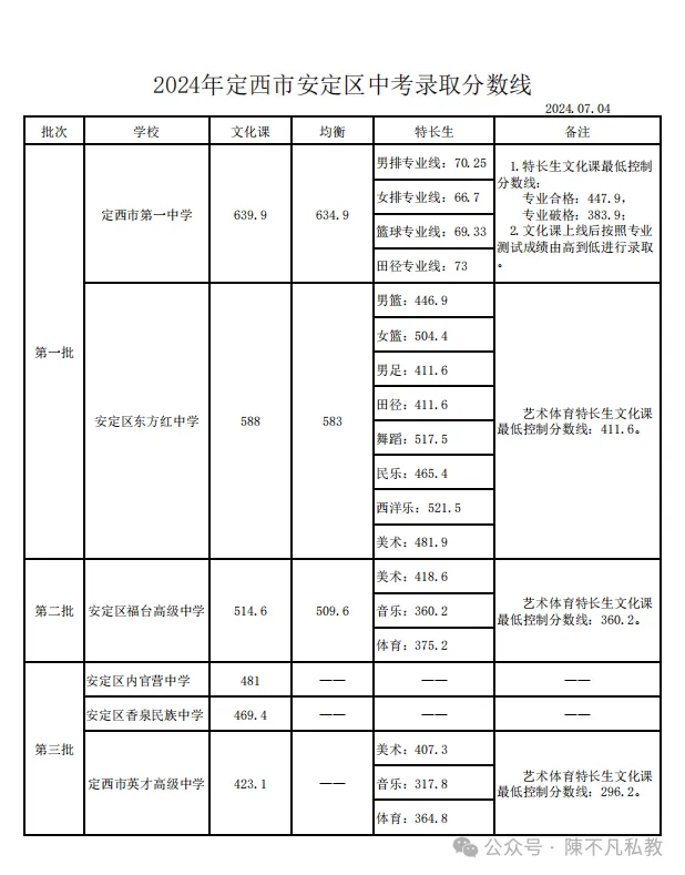 定西市安定区历年中考录取分数线分享 第2张