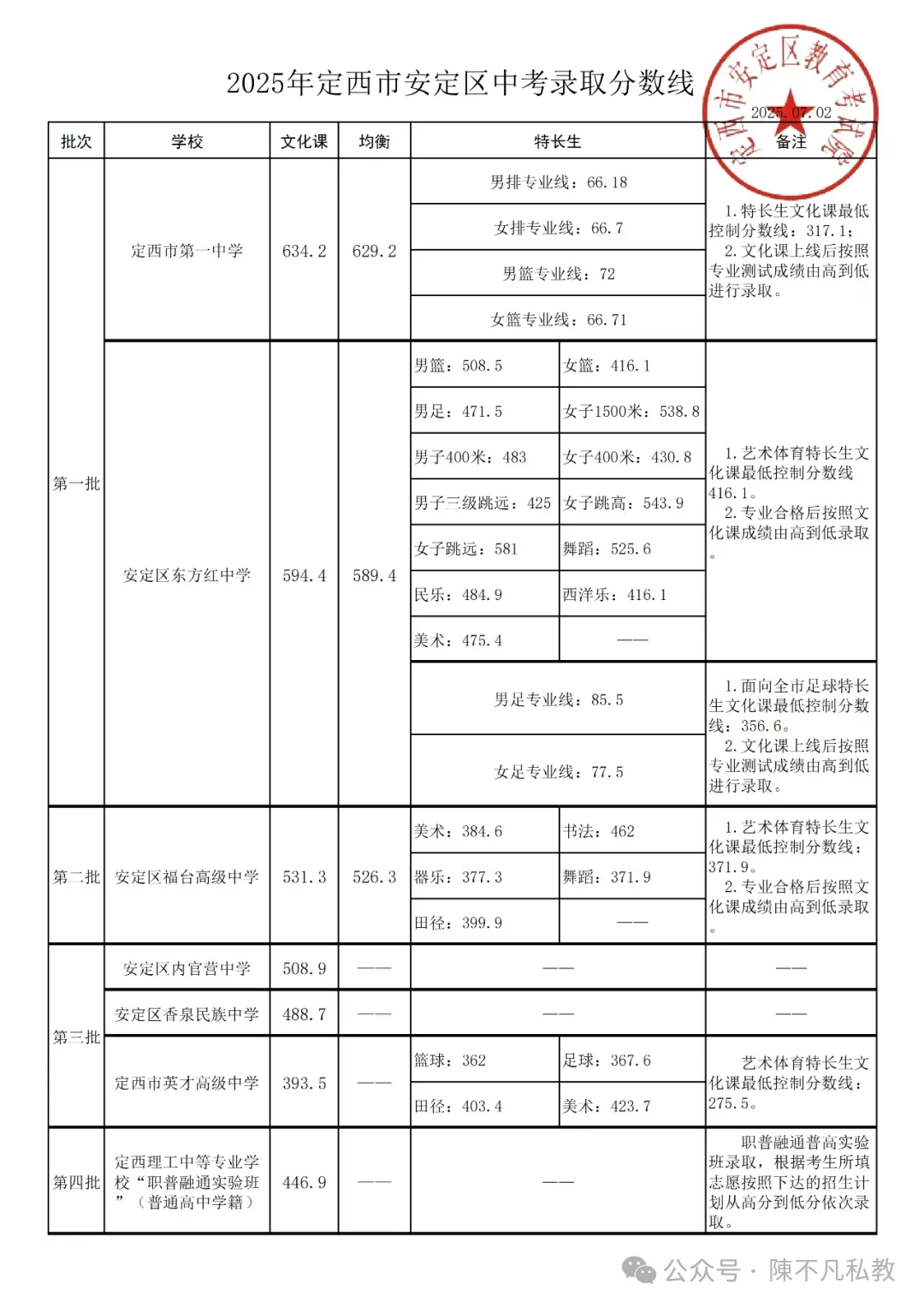 定西市安定区历年中考录取分数线分享 第3张