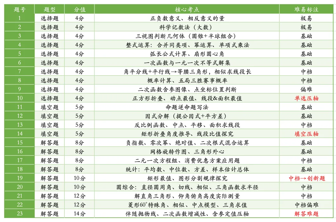 【试卷分析】2026万唯黑白卷-白卷 第2张