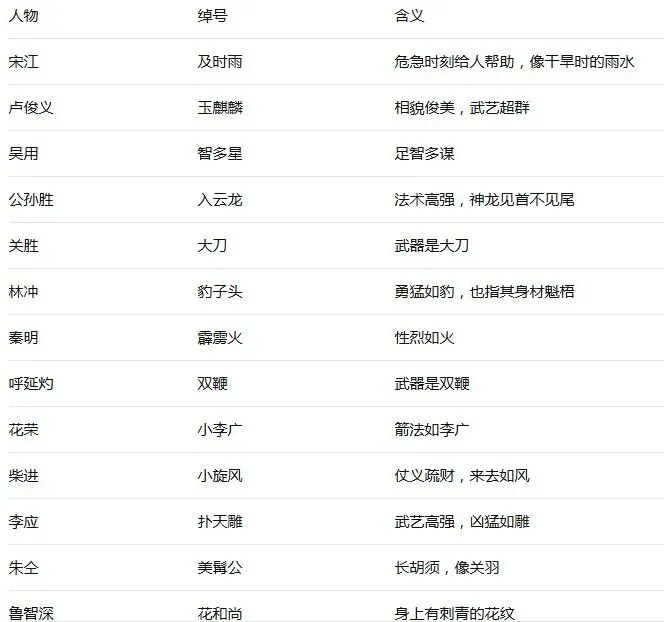 【中考语文】整本书阅读之《水浒传》高频考点(中考考了203次) 第3张
