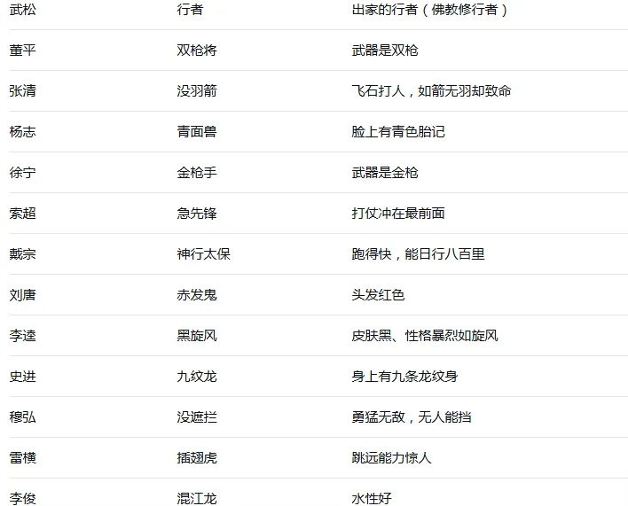 【中考语文】整本书阅读之《水浒传》高频考点(中考考了203次) 第4张