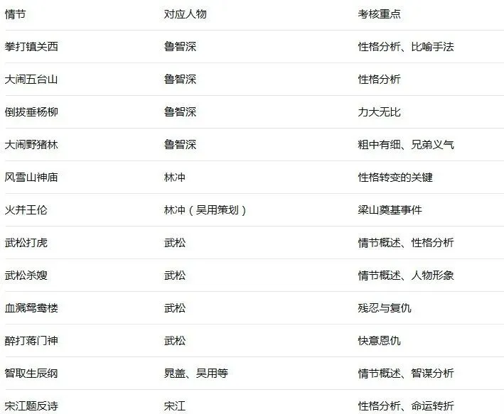 【中考语文】整本书阅读之《水浒传》高频考点(中考考了203次) 第6张