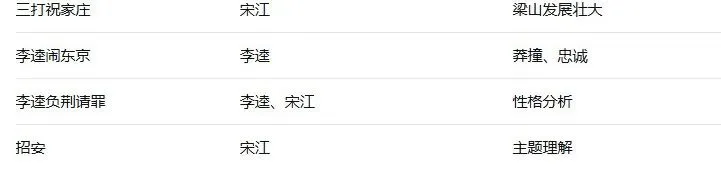 【中考语文】整本书阅读之《水浒传》高频考点(中考考了203次) 第7张