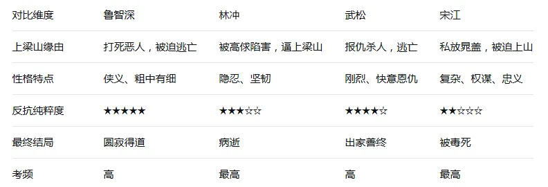 【中考语文】整本书阅读之《水浒传》高频考点(中考考了203次) 第8张