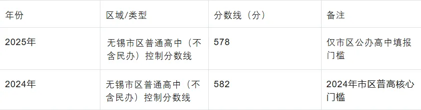 无锡近2年中考分数线+录取全景解析,26年中考家长必看(附备考攻略) 第4张