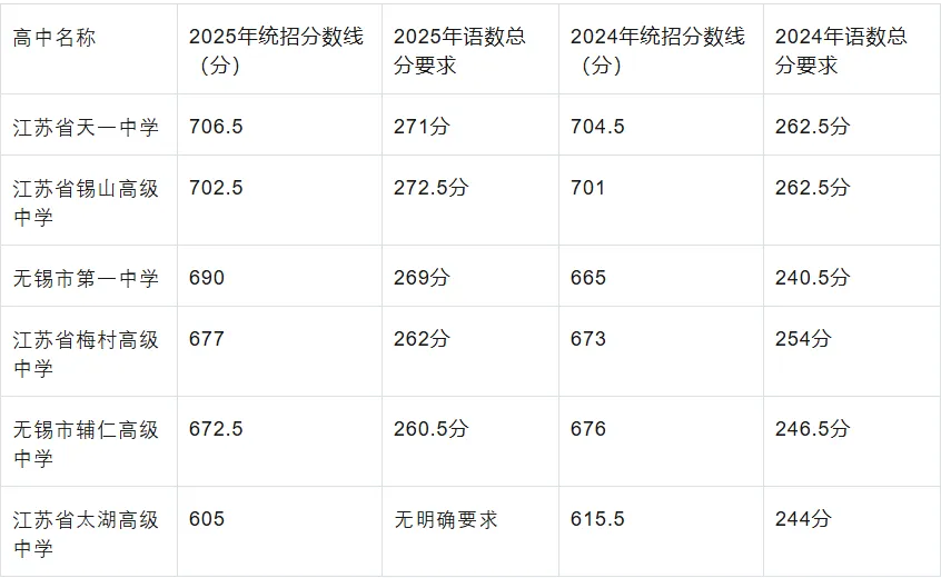 无锡近2年中考分数线+录取全景解析,26年中考家长必看(附备考攻略) 第5张
