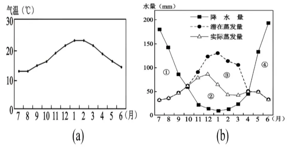 打卡高考真题 气候与水文 第1张