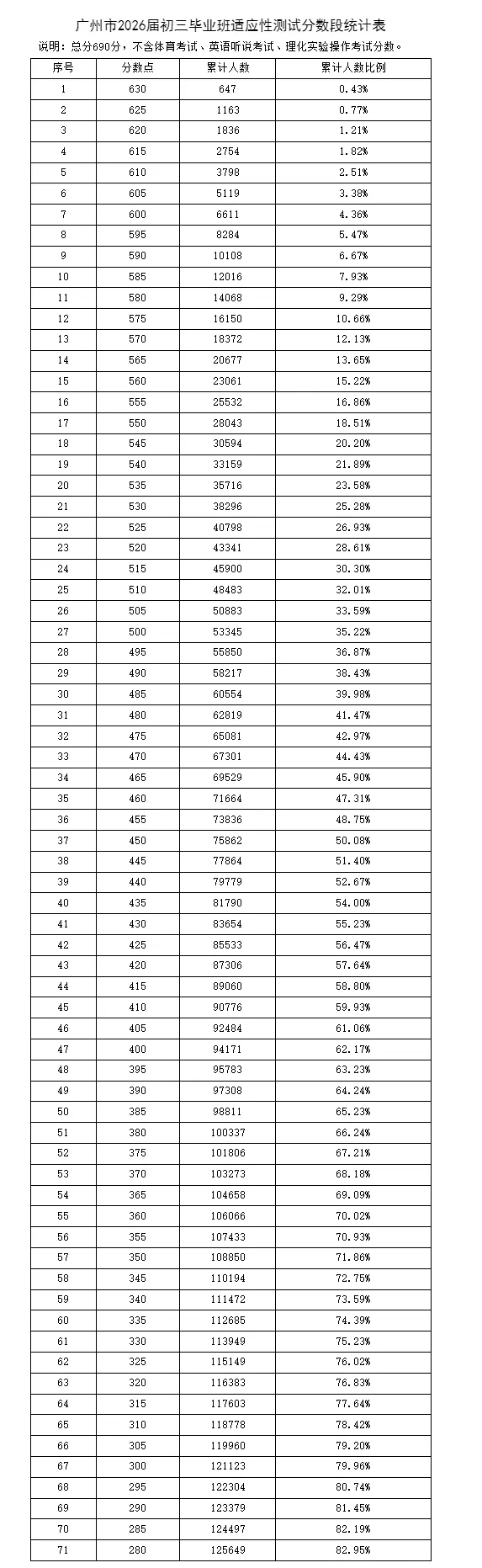 重磅官宣!广州中考一模评卷结束 5 月 10 日正式出分 + 公布五分一段表 第3张