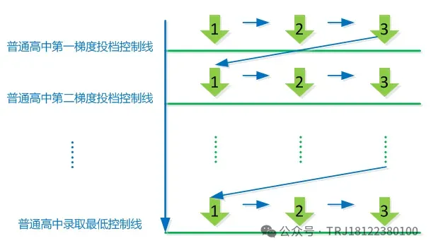 中考知多少?|广州中考第四批次(统招) 报名条件/录取规则/分数/流程/注意事项 详细解读 第9张