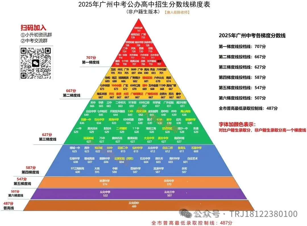 中考知多少?|广州中考第四批次(统招) 报名条件/录取规则/分数/流程/注意事项 详细解读 第12张