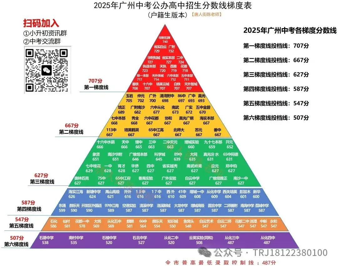 中考知多少?|广州中考第四批次(统招) 报名条件/录取规则/分数/流程/注意事项 详细解读 第13张