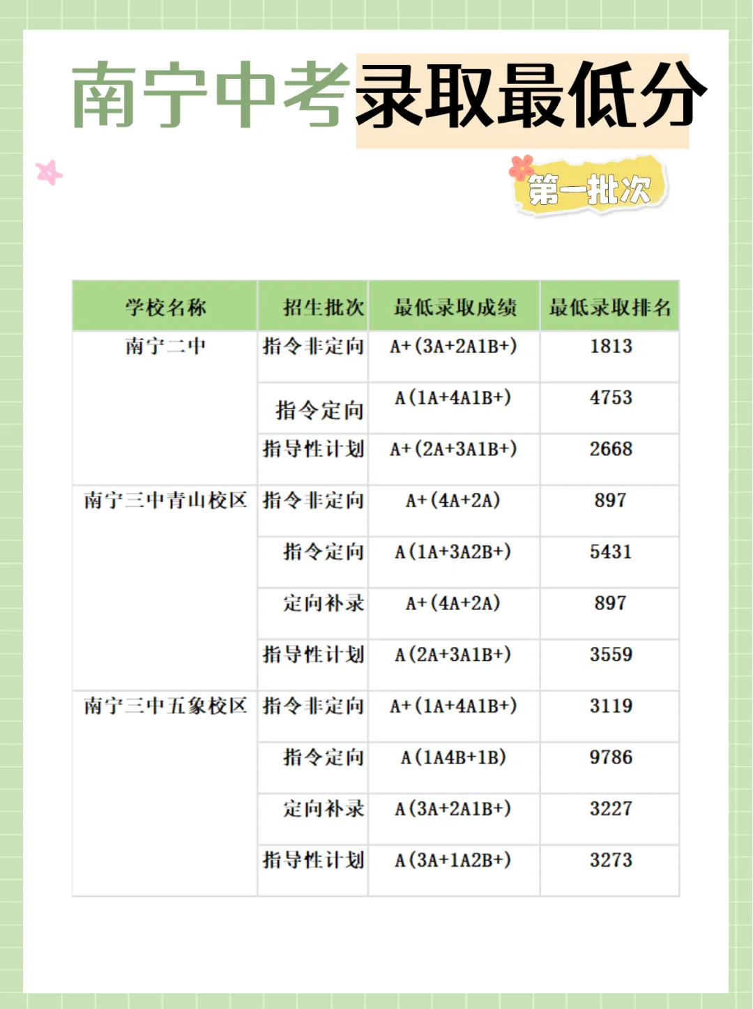 2025 南宁中考各批次录取排名出炉,5 分钟给孩子精准定位(含二三中录取率) 第1张