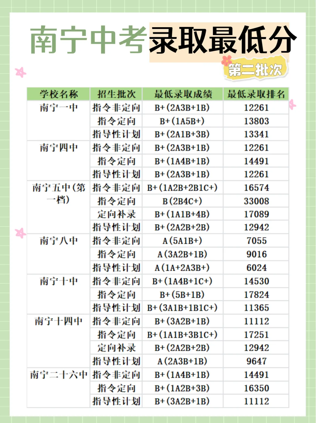 2025 南宁中考各批次录取排名出炉,5 分钟给孩子精准定位(含二三中录取率) 第2张