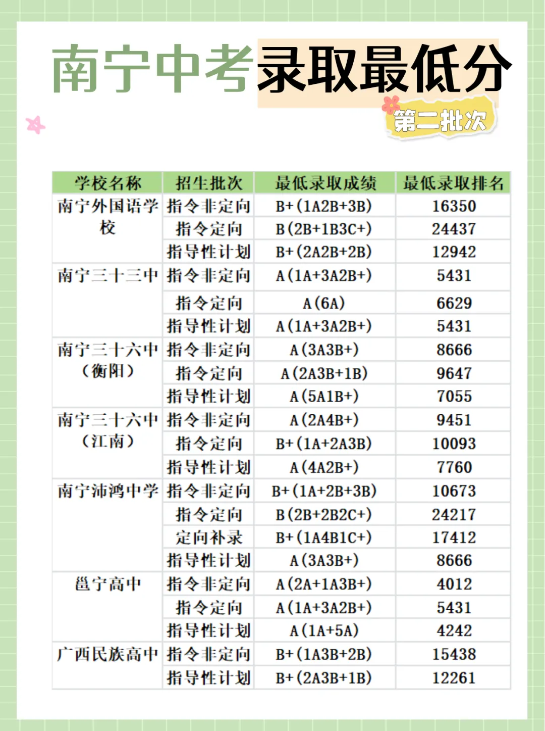 2025 南宁中考各批次录取排名出炉,5 分钟给孩子精准定位(含二三中录取率) 第3张