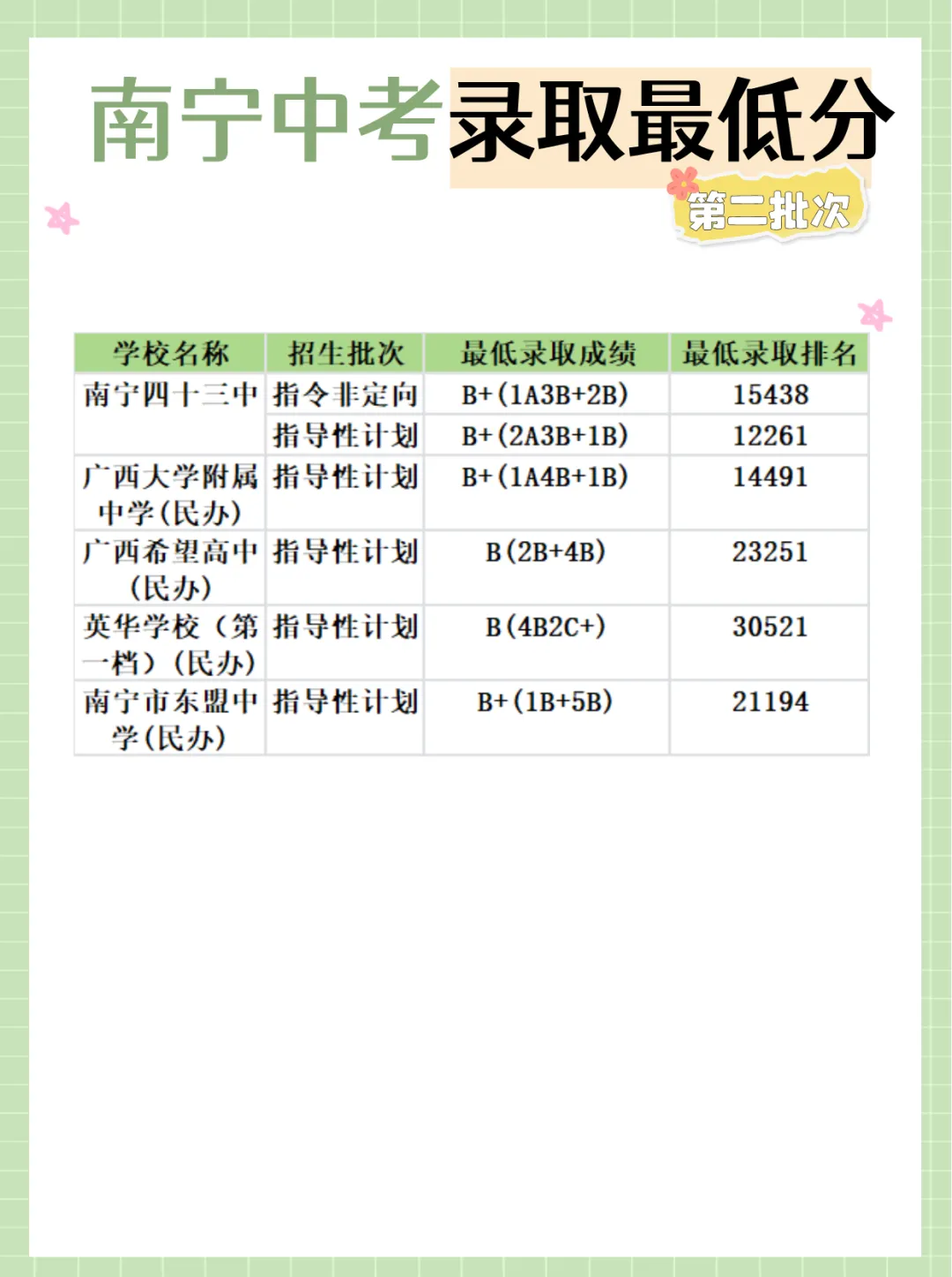 2025 南宁中考各批次录取排名出炉,5 分钟给孩子精准定位(含二三中录取率) 第4张
