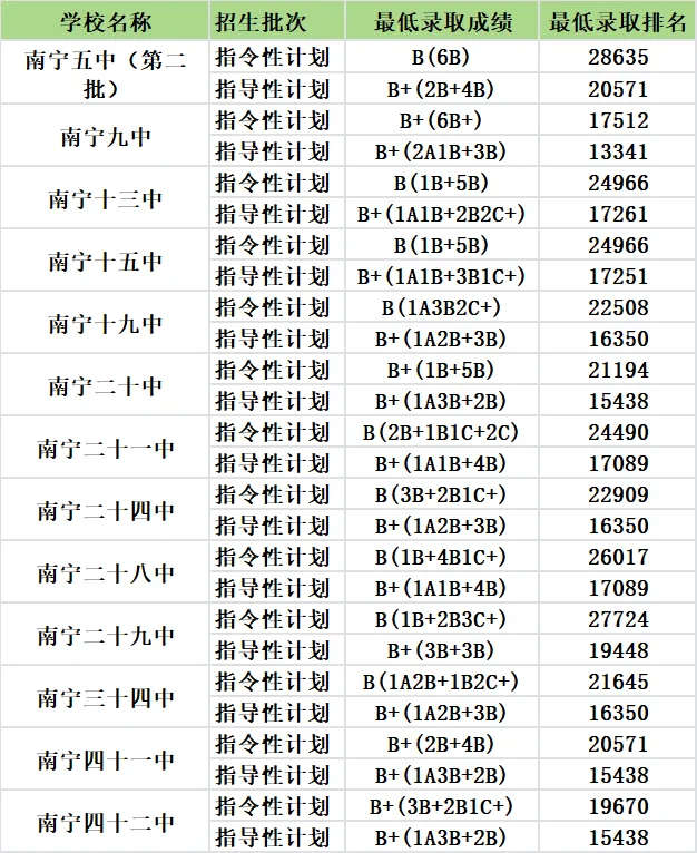 2025 南宁中考各批次录取排名出炉,5 分钟给孩子精准定位(含二三中录取率) 第5张