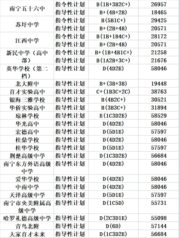 2025 南宁中考各批次录取排名出炉,5 分钟给孩子精准定位(含二三中录取率) 第6张