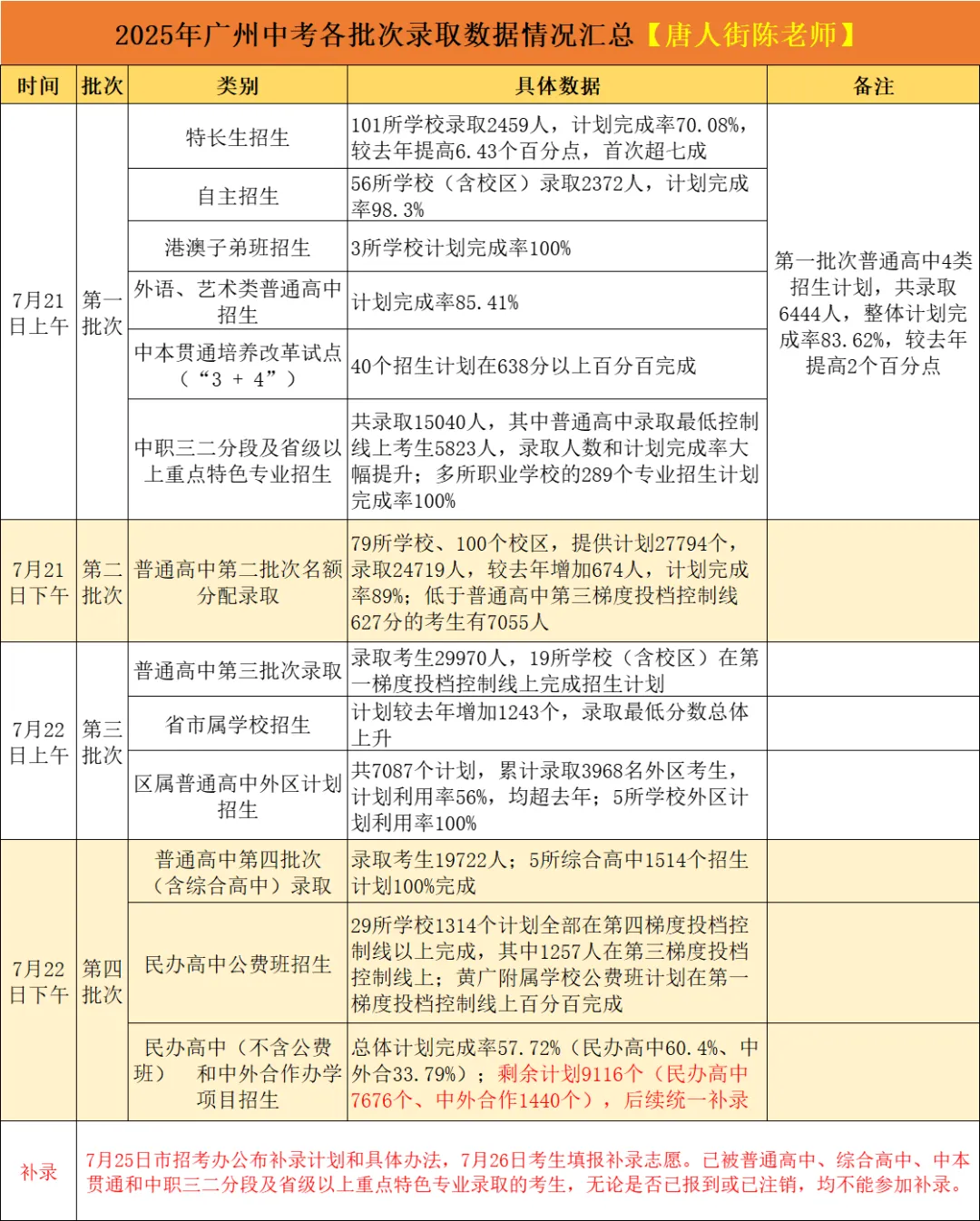 中考|2025年广州中考各批次录取数据汇总 及补录流程 第5张