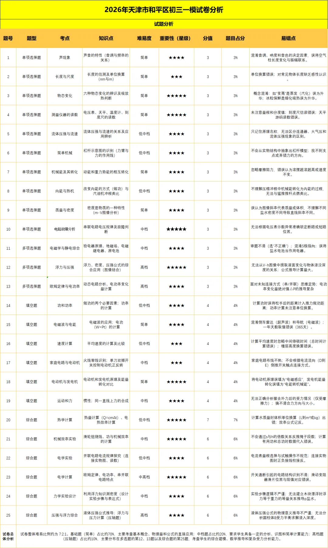 2026初中物理一模试卷分析 第1张