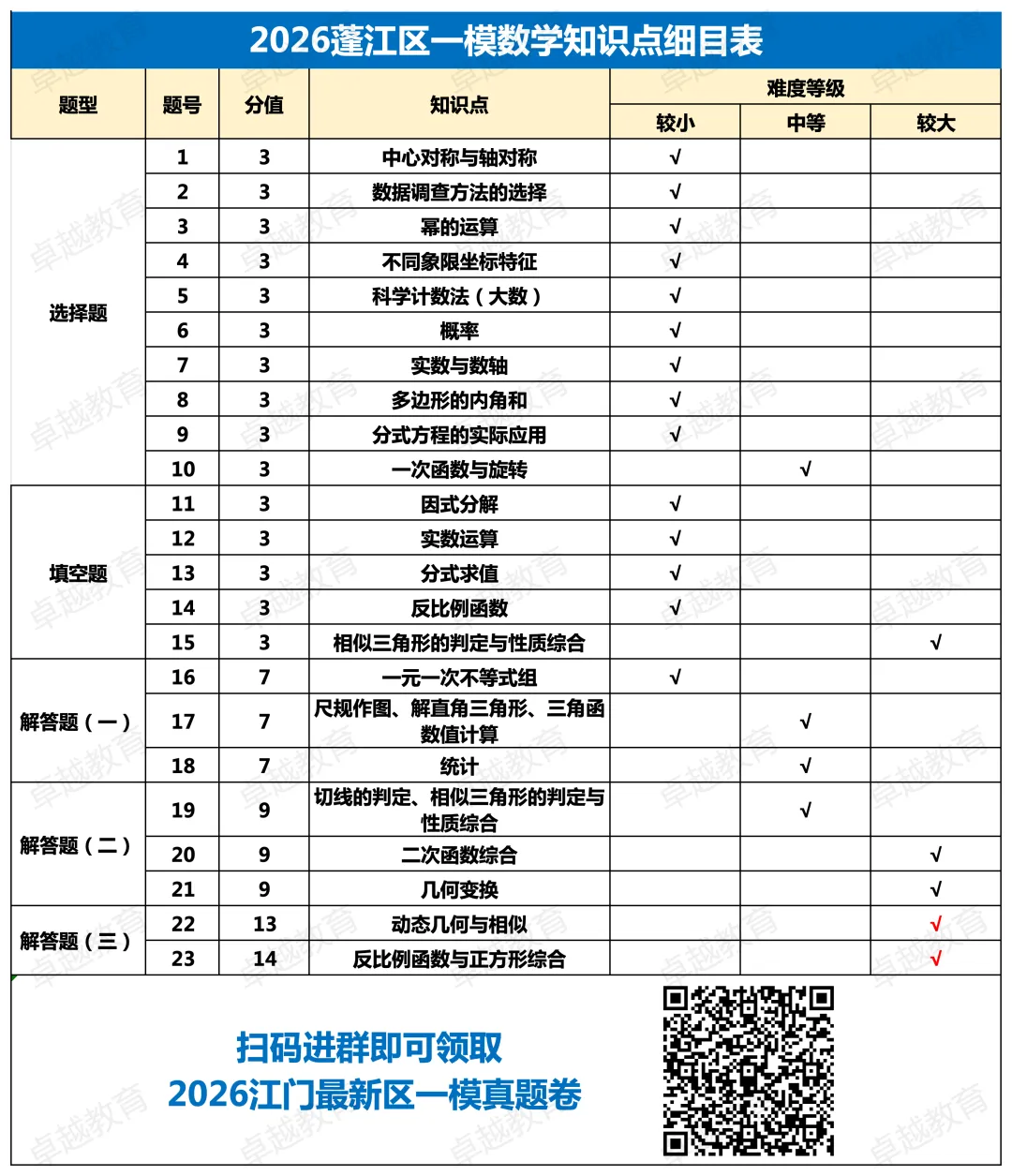 2026江门各区初三一模真题卷+答案更新:含蓬江、江海、新会、鹤山 第2张