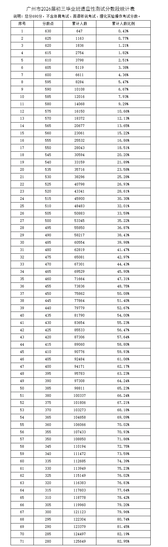 重磅!2026广州中考一模5分段人数数据出炉!看看你在全市的排名!! 第1张