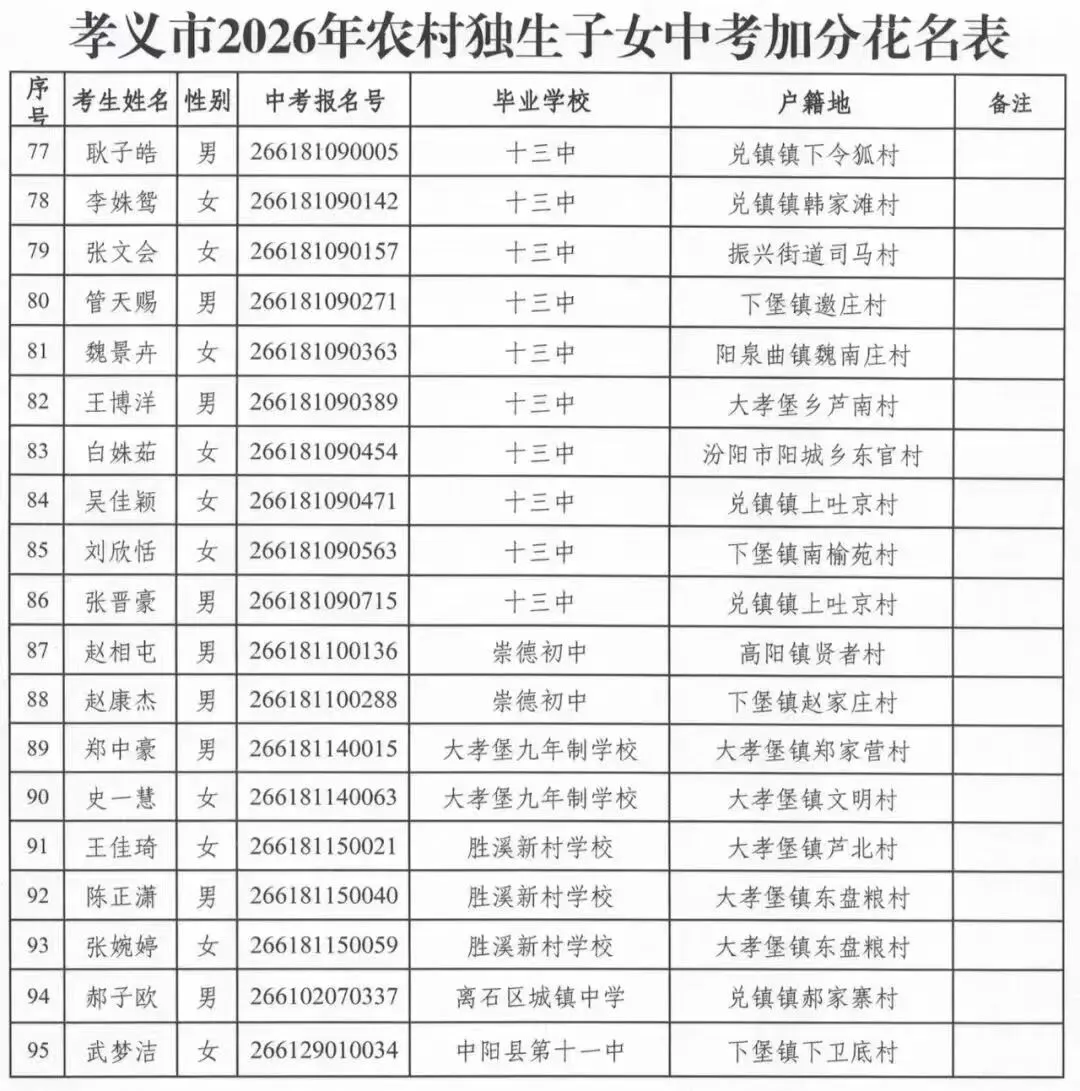 孝义95名学子中考加分公告 第5张