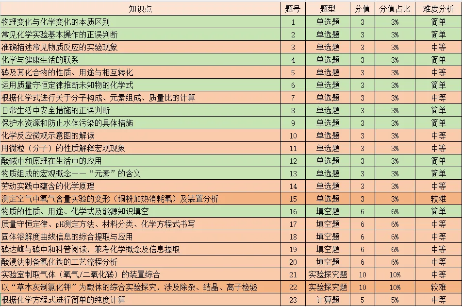 2026年5月衡阳市初三一模化学试卷分析 第1张