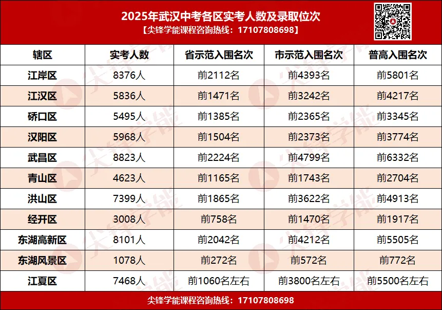 位次比分数更重要!2026武汉中考志愿填报:2025各区实考人数/录取位次/一批次得分率/补录名额! 第3张