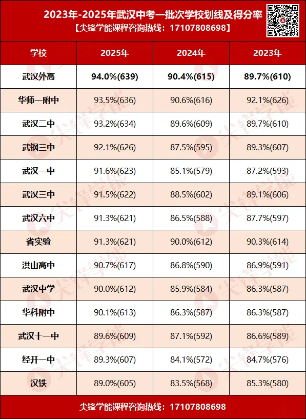 位次比分数更重要!2026武汉中考志愿填报:2025各区实考人数/录取位次/一批次得分率/补录名额! 第4张