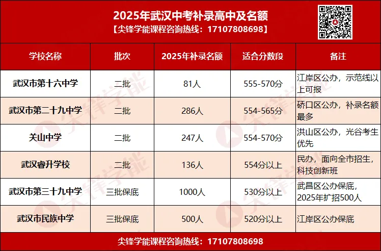 位次比分数更重要!2026武汉中考志愿填报:2025各区实考人数/录取位次/一批次得分率/补录名额! 第6张