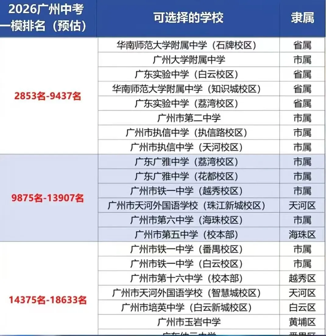 广州中考一模填志愿参考 第3张